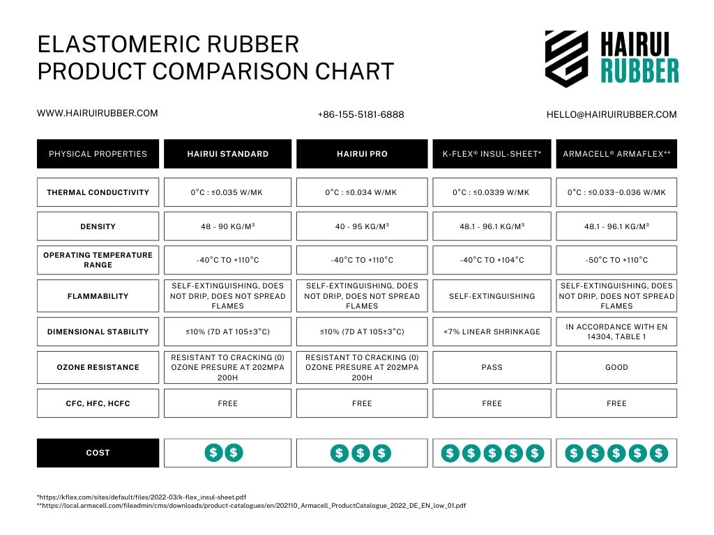 Hairui product grade comparision chart